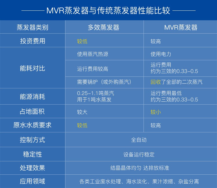 mvr蒸(zhēng)發器和多(duō)效蒸發(fā)器比較 mvr蒸(zhēng)發器(qì)和多效蒸(zhēng)發器對比