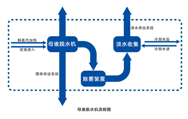 母（mǔ）液幹燥機