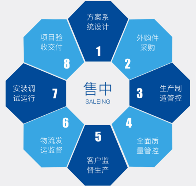 康（kāng）景輝售中服務流程