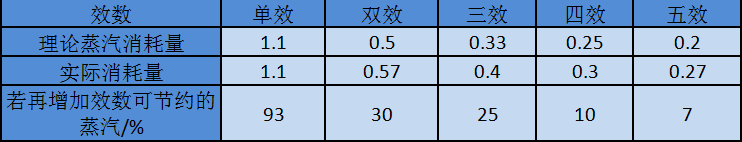 多效蒸發（fā）器效數（shù）選擇