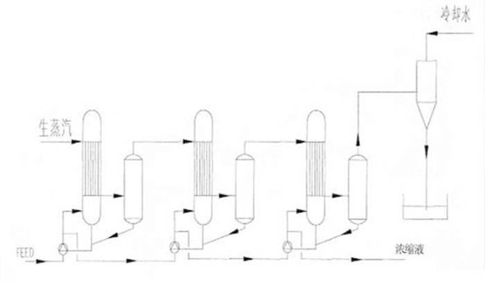 多效（xiào）蒸發順流操作