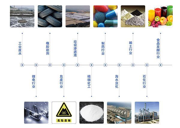 雙效蒸發器(qì)應用領域 雙效(xiào)蒸發器應用領域