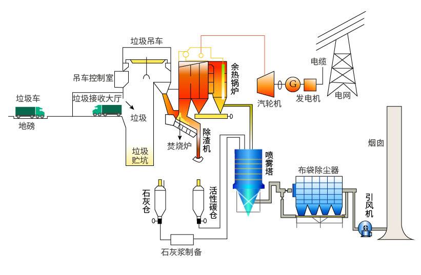 高濃度廢水處理方法之焚燒法工藝（yì）流程圖