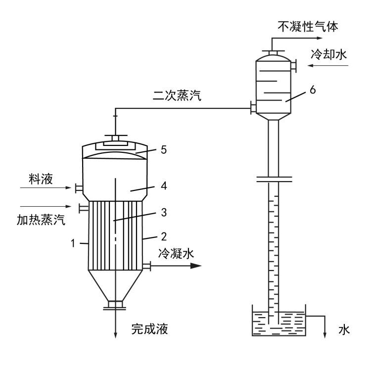 單效蒸發（fā）器工作流（liú）程示意（yì）圖