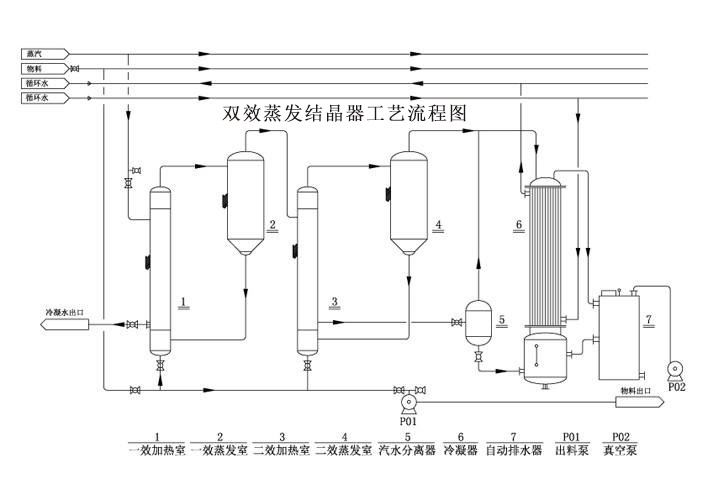 雙效蒸發（fā）結晶器工藝流程圖