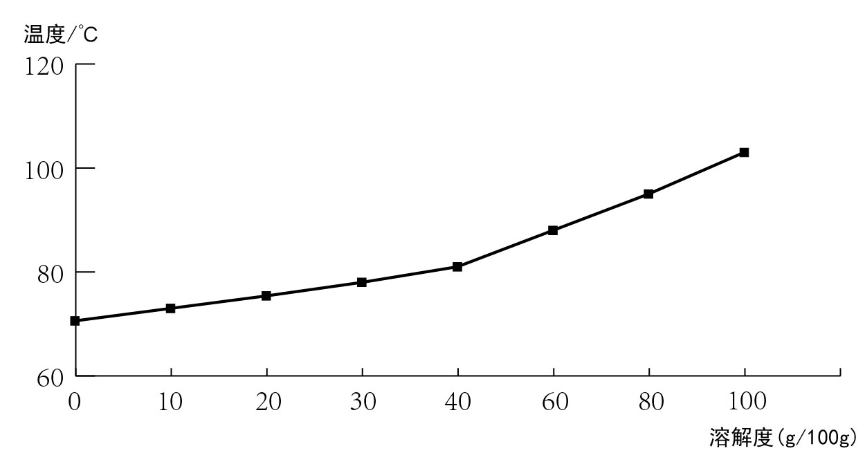 硫酸銨溶解度（dù）曲線（xiàn）圖