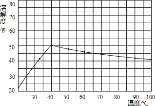 硫酸（suān）鈉溶解度圖