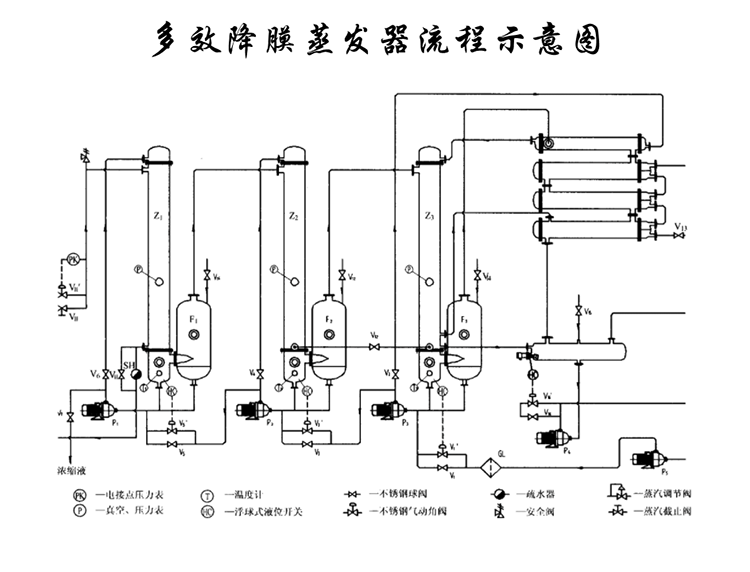 多效降膜蒸發器工作流程 多(duō)效降膜蒸發器工作流程