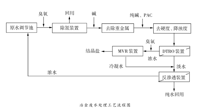 冶金高鹽含氰廢（fèi）水的零排放