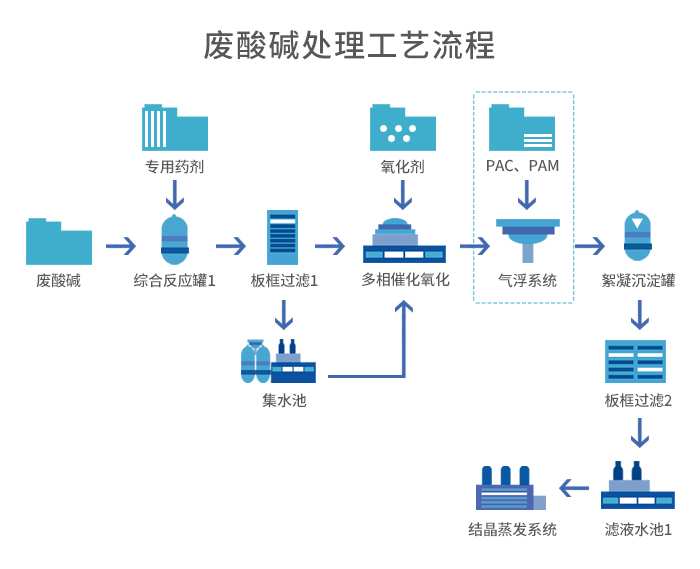 廢酸堿液預處理+蒸發結晶(jīng)工藝 廢酸堿(jiǎn)液預處理+蒸發結晶工藝