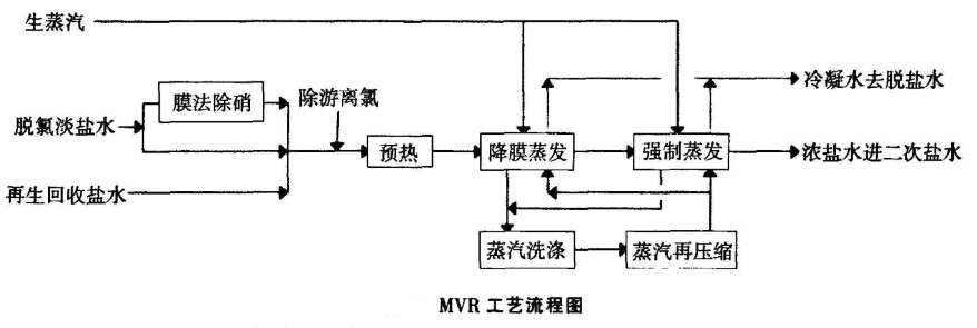全鹵製堿MVR工藝